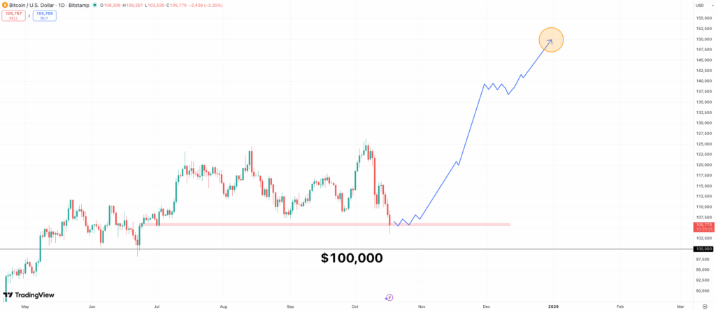 比特币价格走势预测、BNB 最新动态以及最具投资价值的加密货币